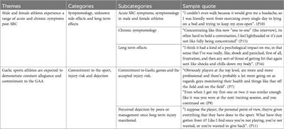 Concussion management and concussion recovery in Gaelic games: a qualitative analysis